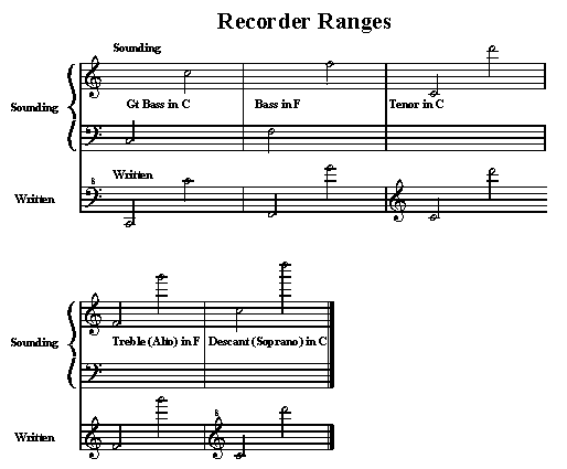 Recorder Ranges on stave